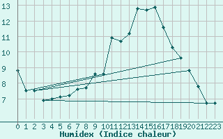 Courbe de l'humidex pour vila