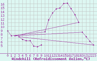 Courbe du refroidissement olien pour Angoulme - Brie Champniers (16)