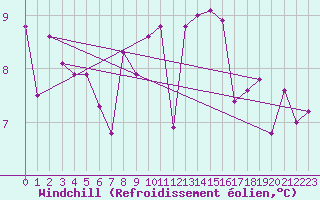 Courbe du refroidissement olien pour Mazinghem (62)