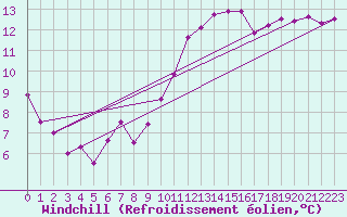 Courbe du refroidissement olien pour Troyes (10)