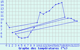 Courbe de tempratures pour Dozule (14)