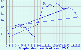 Courbe de tempratures pour Dax (40)