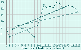 Courbe de l'humidex pour Dax (40)