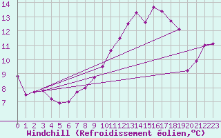 Courbe du refroidissement olien pour Nantes (44)