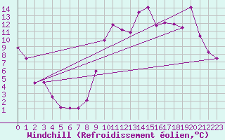 Courbe du refroidissement olien pour Pointe de Socoa (64)
