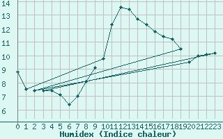 Courbe de l'humidex pour Castellfort