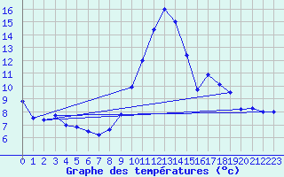 Courbe de tempratures pour Embrun (05)