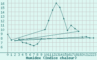 Courbe de l'humidex pour Embrun (05)