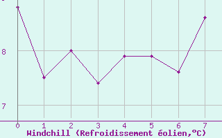 Courbe du refroidissement olien pour Halifax Windsor Park