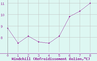 Courbe du refroidissement olien pour Rauris