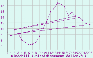 Courbe du refroidissement olien pour Puissalicon (34)