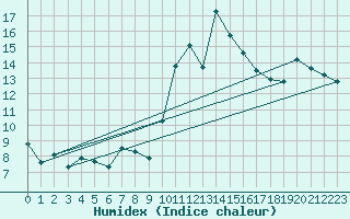 Courbe de l'humidex pour Cabestany (66)