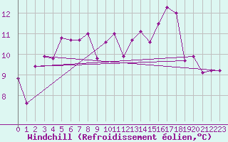 Courbe du refroidissement olien pour Toulon (83)
