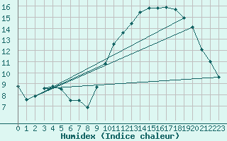 Courbe de l'humidex pour Amur (79)