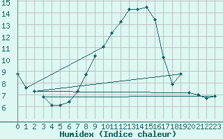 Courbe de l'humidex pour Berne Liebefeld (Sw)