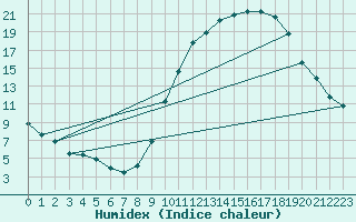 Courbe de l'humidex pour Douzens (11)