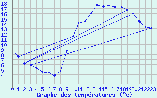 Courbe de tempratures pour Cazaux (33)