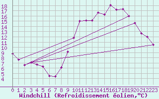Courbe du refroidissement olien pour Millau (12)