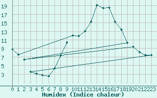 Courbe de l'humidex pour Sigmaringen-Laiz