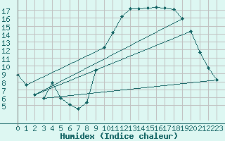 Courbe de l'humidex pour Saint-Jean-de-Vedas (34)