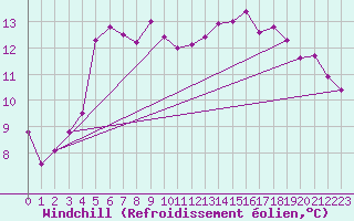Courbe du refroidissement olien pour Cardinham
