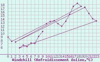 Courbe du refroidissement olien pour Saint-Quentin (02)