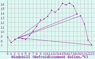 Courbe du refroidissement olien pour Ebnat-Kappel