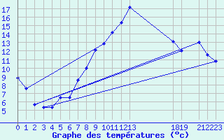 Courbe de tempratures pour Hallau