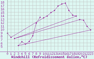Courbe du refroidissement olien pour Evionnaz