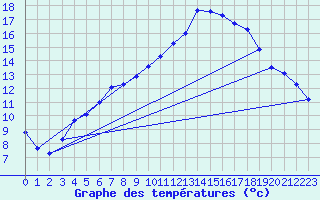 Courbe de tempratures pour Angliers (17)