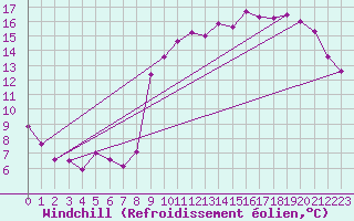 Courbe du refroidissement olien pour Biarritz (64)