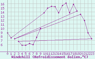 Courbe du refroidissement olien pour Prads-Haute-Blone (04)