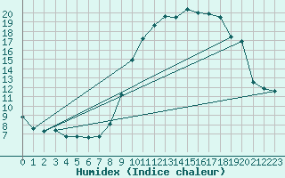 Courbe de l'humidex pour Besn (44)