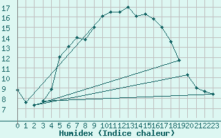 Courbe de l'humidex pour Hoerby