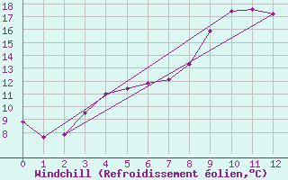 Courbe du refroidissement olien pour Dragsf Jard Vano