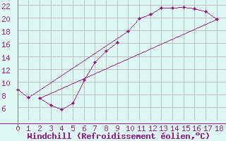 Courbe du refroidissement olien pour Oberriet / Kriessern