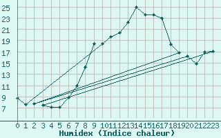 Courbe de l'humidex pour Boltigen