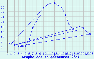 Courbe de tempratures pour Graaff-Reinet