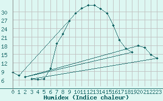 Courbe de l'humidex pour Graaff-Reinet