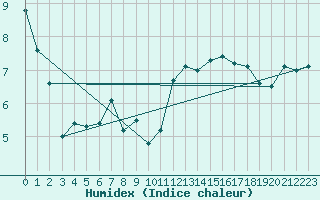 Courbe de l'humidex pour Ploumanac'h (22)