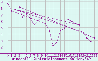 Courbe du refroidissement olien pour Saint-Maximin-la-Sainte-Baume (83)