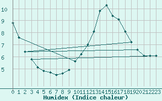 Courbe de l'humidex pour Sandillon (45)