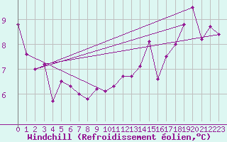 Courbe du refroidissement olien pour Aytr-Plage (17)
