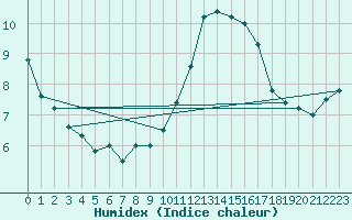 Courbe de l'humidex pour Bourges (18)