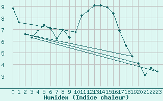 Courbe de l'humidex pour Montroy (17)