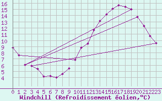Courbe du refroidissement olien pour Clermont de l