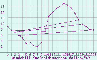 Courbe du refroidissement olien pour Saint-Maximin-la-Sainte-Baume (83)
