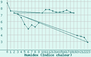 Courbe de l'humidex pour Hereford/Credenhill