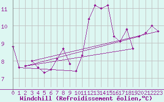 Courbe du refroidissement olien pour Coimbra / Cernache