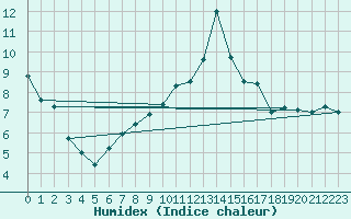 Courbe de l'humidex pour Magilligan
